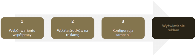 Kampanie Google Ads