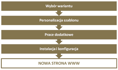 Proces tworzenia strony